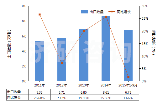 2011-2015年9月中國(guó)其他非金屬無(wú)機(jī)酸酯及其鹽和鹵化等衍生物(HS29209090)出口量及增速統(tǒng)計(jì)